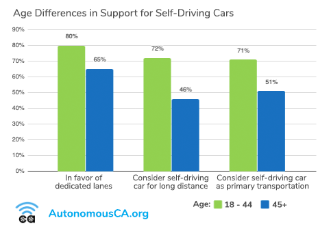 Bar chart showing that younger Californians are more likely to support self-driving cars.