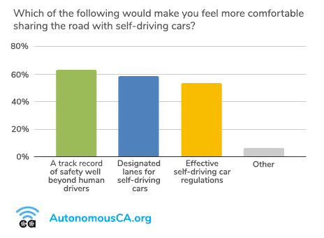 Bar chart indicating that safety record, designated lanes and regulations would make Californians feel more comfortable sharing the road with self-driving cars.