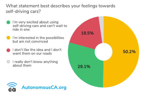 Pie chart showing that 50% of Californians are interested in but not convinced of self-driving cars, while 29% are very excited about them.