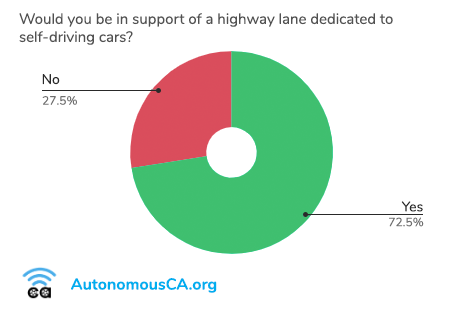 Pie chart showing 72.5% of Californians would support a dedicated self-driving lane.