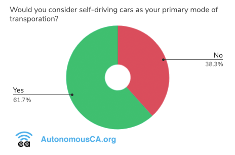 Pie chart showing that 62% of Californians would be willing to consider self-driving cars as their primary mode of transportation.