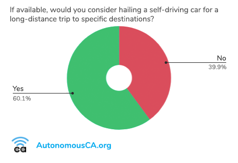 Pie chart showing that 60% of Californians would consider hailing a self-driving car for long-distance trips.